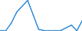 Flow: Exports / Measure: Values / Partner Country: World / Reporting Country: Lithuania