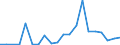 Flow: Exports / Measure: Values / Partner Country: World / Reporting Country: Luxembourg