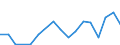 Flow: Exports / Measure: Values / Partner Country: World / Reporting Country: Poland