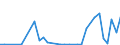 Flow: Exports / Measure: Values / Partner Country: World / Reporting Country: Turkey