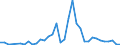 Flow: Exports / Measure: Values / Partner Country: Brazil / Reporting Country: France incl. Monaco & overseas