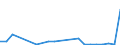 Flow: Exports / Measure: Values / Partner Country: Brazil / Reporting Country: Spain