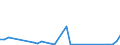 Flow: Exports / Measure: Values / Partner Country: World / Reporting Country: Chile