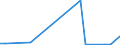 Flow: Exports / Measure: Values / Partner Country: World / Reporting Country: Estonia