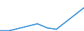 Flow: Exports / Measure: Values / Partner Country: World / Reporting Country: Finland
