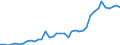 Flow: Exports / Measure: Values / Partner Country: World / Reporting Country: Germany