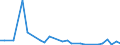 Flow: Exports / Measure: Values / Partner Country: World / Reporting Country: Ireland