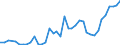 Flow: Exports / Measure: Values / Partner Country: World / Reporting Country: Japan