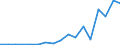 Flow: Exports / Measure: Values / Partner Country: World / Reporting Country: Latvia