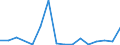 Flow: Exports / Measure: Values / Partner Country: World / Reporting Country: Lithuania