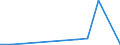 Flow: Exports / Measure: Values / Partner Country: World / Reporting Country: Slovakia