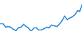 Flow: Exports / Measure: Values / Partner Country: World / Reporting Country: Spain