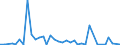 Flow: Exports / Measure: Values / Partner Country: World / Reporting Country: Sweden