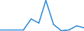 Flow: Exports / Measure: Values / Partner Country: China / Reporting Country: Latvia