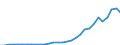 Flow: Exports / Measure: Values / Partner Country: World / Reporting Country: Belgium