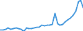 Flow: Exports / Measure: Values / Partner Country: World / Reporting Country: Canada