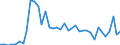 Flow: Exports / Measure: Values / Partner Country: World / Reporting Country: Denmark