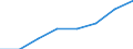 Flow: Exports / Measure: Values / Partner Country: World / Reporting Country: EU 28-Extra EU