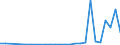 Flow: Exports / Measure: Values / Partner Country: World / Reporting Country: Estonia