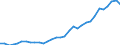 Flow: Exports / Measure: Values / Partner Country: World / Reporting Country: Hungary