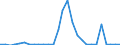 Flow: Exports / Measure: Values / Partner Country: World / Reporting Country: Israel