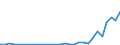 Flow: Exports / Measure: Values / Partner Country: World / Reporting Country: Lithuania