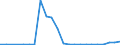 Flow: Exports / Measure: Values / Partner Country: World / Reporting Country: Luxembourg