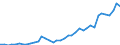 Flow: Exports / Measure: Values / Partner Country: World / Reporting Country: Spain