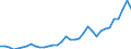 Flow: Exports / Measure: Values / Partner Country: World / Reporting Country: Turkey