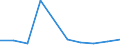 Flow: Exports / Measure: Values / Partner Country: Austria / Reporting Country: Estonia