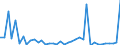 Flow: Exports / Measure: Values / Partner Country: Austria / Reporting Country: Netherlands