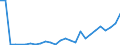 Flow: Exports / Measure: Values / Partner Country: Brazil / Reporting Country: Austria