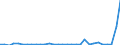 Flow: Exports / Measure: Values / Partner Country: World / Reporting Country: Czech Rep.