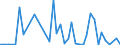 Flow: Exports / Measure: Values / Partner Country: World / Reporting Country: Denmark