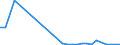 Flow: Exports / Measure: Values / Partner Country: World / Reporting Country: Estonia