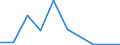 Flow: Exports / Measure: Values / Partner Country: World / Reporting Country: Iceland