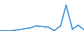 Flow: Exports / Measure: Values / Partner Country: World / Reporting Country: Lithuania