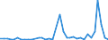 Flow: Exports / Measure: Values / Partner Country: World / Reporting Country: New Zealand