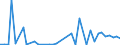 Flow: Exports / Measure: Values / Partner Country: World / Reporting Country: Portugal