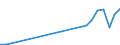 Flow: Exports / Measure: Values / Partner Country: World / Reporting Country: Slovakia