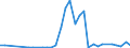 Flow: Exports / Measure: Values / Partner Country: World / Reporting Country: Turkey