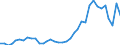 Flow: Exports / Measure: Values / Partner Country: World / Reporting Country: Australia