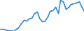 Flow: Exports / Measure: Values / Partner Country: World / Reporting Country: Canada