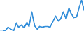 Flow: Exports / Measure: Values / Partner Country: World / Reporting Country: Denmark