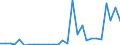 Flow: Exports / Measure: Values / Partner Country: World / Reporting Country: Estonia