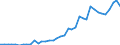 Flow: Exports / Measure: Values / Partner Country: World / Reporting Country: Germany