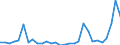 Flow: Exports / Measure: Values / Partner Country: World / Reporting Country: Latvia
