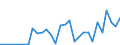 Flow: Exports / Measure: Values / Partner Country: World / Reporting Country: Lithuania