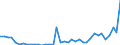 Flow: Exports / Measure: Values / Partner Country: World / Reporting Country: Portugal
