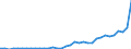 Flow: Exports / Measure: Values / Partner Country: World / Reporting Country: Turkey